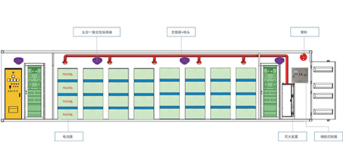 儲能大空間防護（hù）設計（jì）